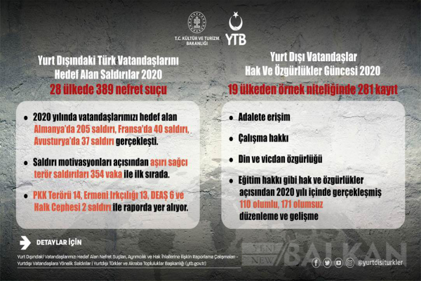 YTB tarafından 2020'de yurt dışındaki vatandaşlara yönelik insan hakları ihlallerini ele alan raporlar yayımlandı