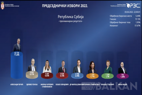 Sırbistan’da yapılan seçimlerde Vuçiç açık ara önde