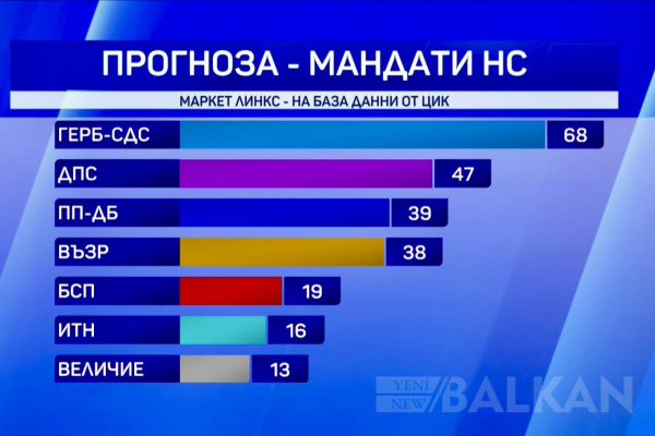 Çoğunluğunu Türklerin oluşturduğu HÖH Partisi Bulgaristan Meclisi’nde ikinci parti oldu