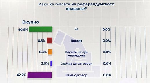 Anket: Halkın %41’i Referandumda ‘Evet’ Oyu Kullanacak