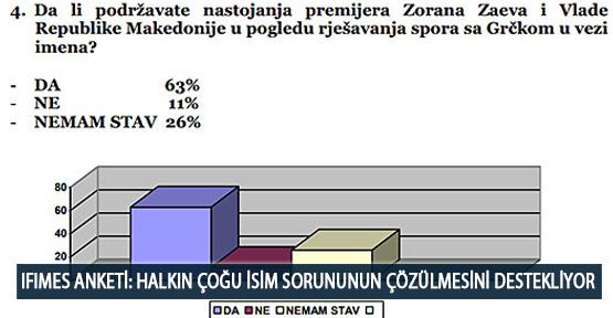 IFIMES Anketi: Halkın Çoğu İsim Sorunu Çözülmesini Destekliyor